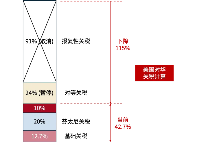 10% 关税赢麻了？错，当前出口关税仍高达 42.7%
