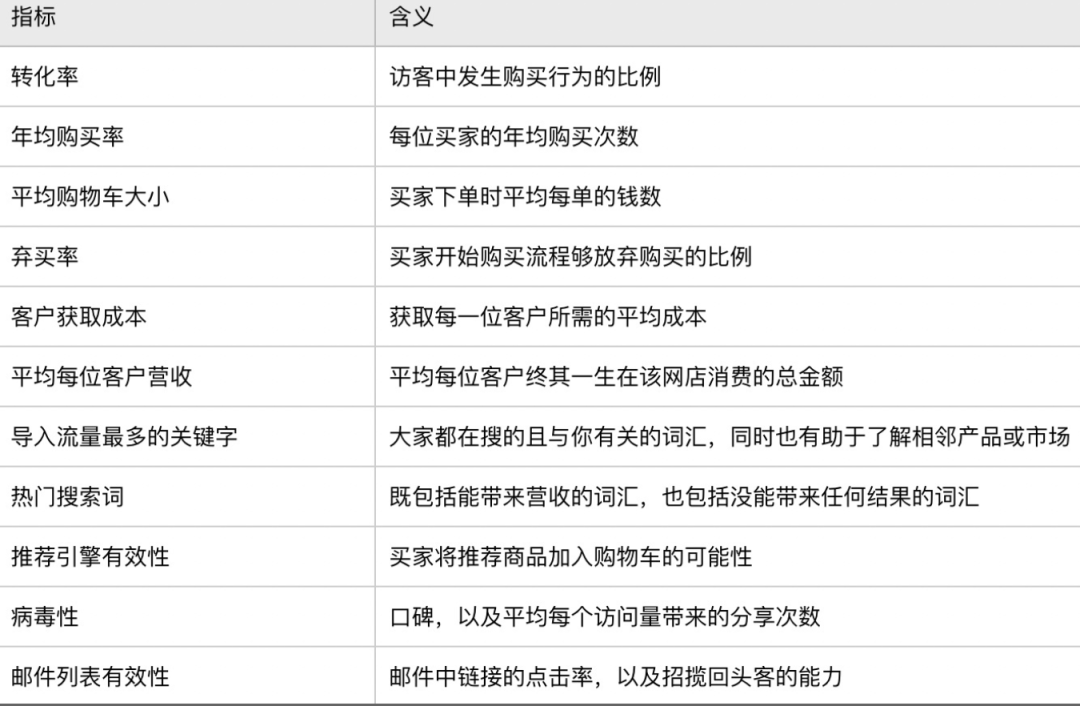 数字化独立站演进历程(二)：2022年全触点管理&私域营销