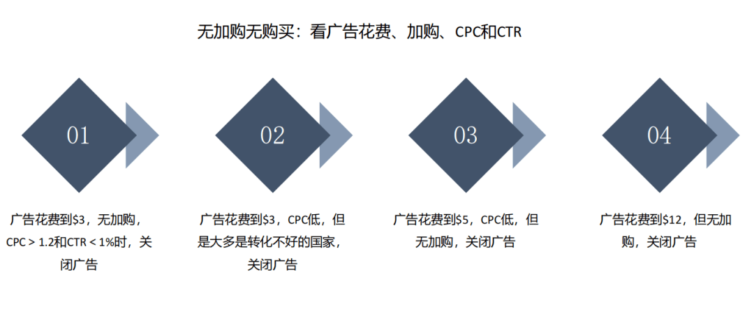 万字干货！TikTok Ads 投放实操教程，带你快速走出新手村！