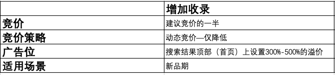 干货！广告优化3：亚马逊广告打法你了解多少？