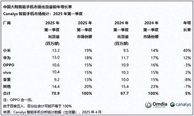 小米在越南“杀疯了”