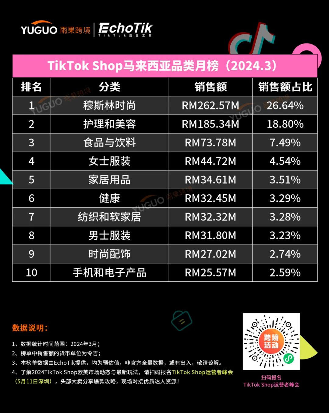 干爆单了！中国出海品牌登上泰国榜一 | TikTok Shop东南亚3月新榜