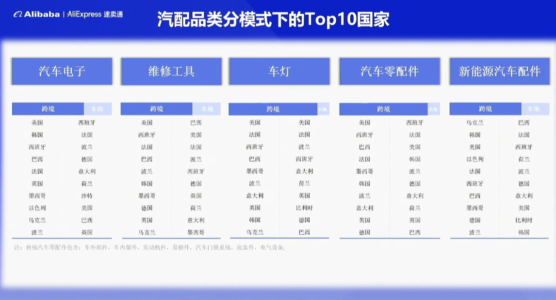 1个方向盘350美刀！这个爆款类目急招中国卖家