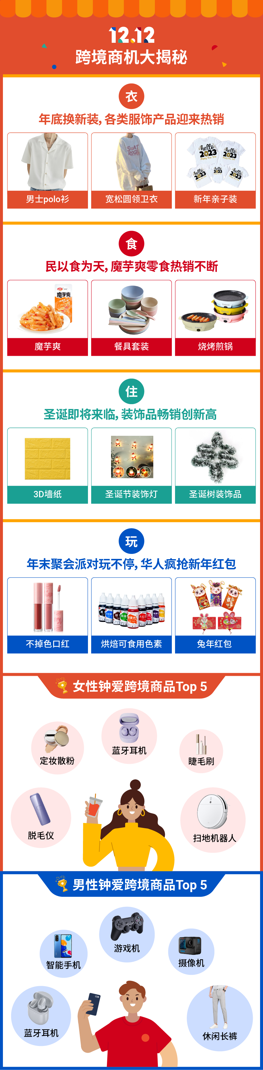 12.12战报: 跨境多品类售出商品劲增12倍! 9大市场热销榜公布