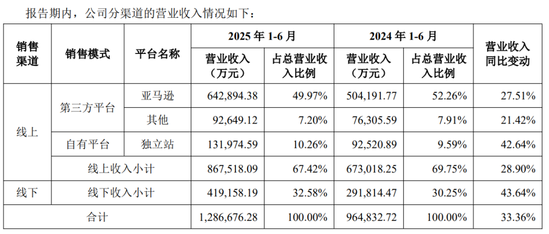 半年营收破百亿！安克创新2025半年独立站营收超13亿