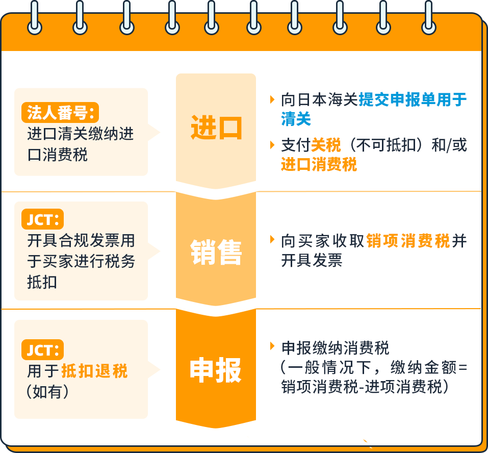 Amy聊跨境:日本JCT可以不做吗?注册申报清关退税一条龙全解析
