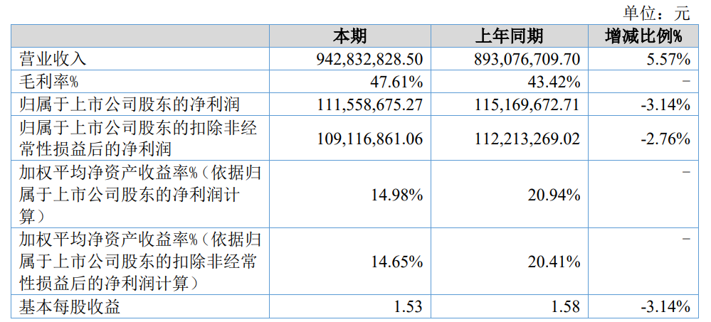 上市后首份财报！千岸科技1-6月营收超9亿