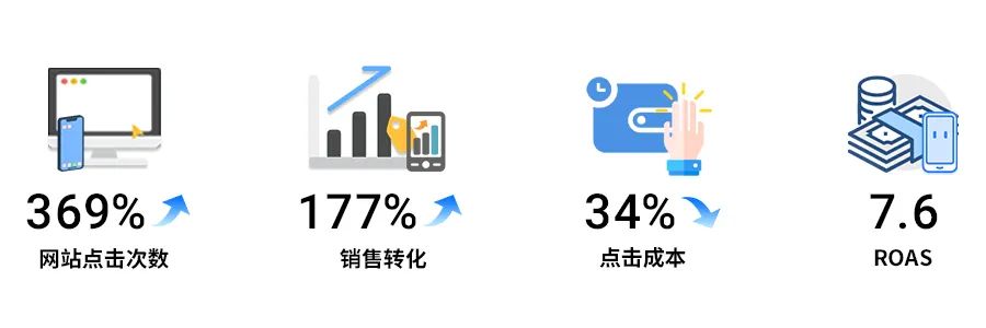 某知名游戏手机品牌：电子商务销售量增加 369%