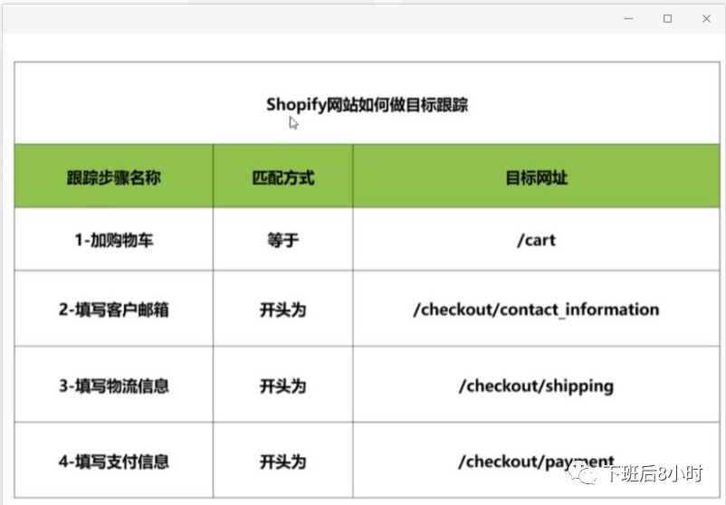 设置Google ads的目标转化追踪