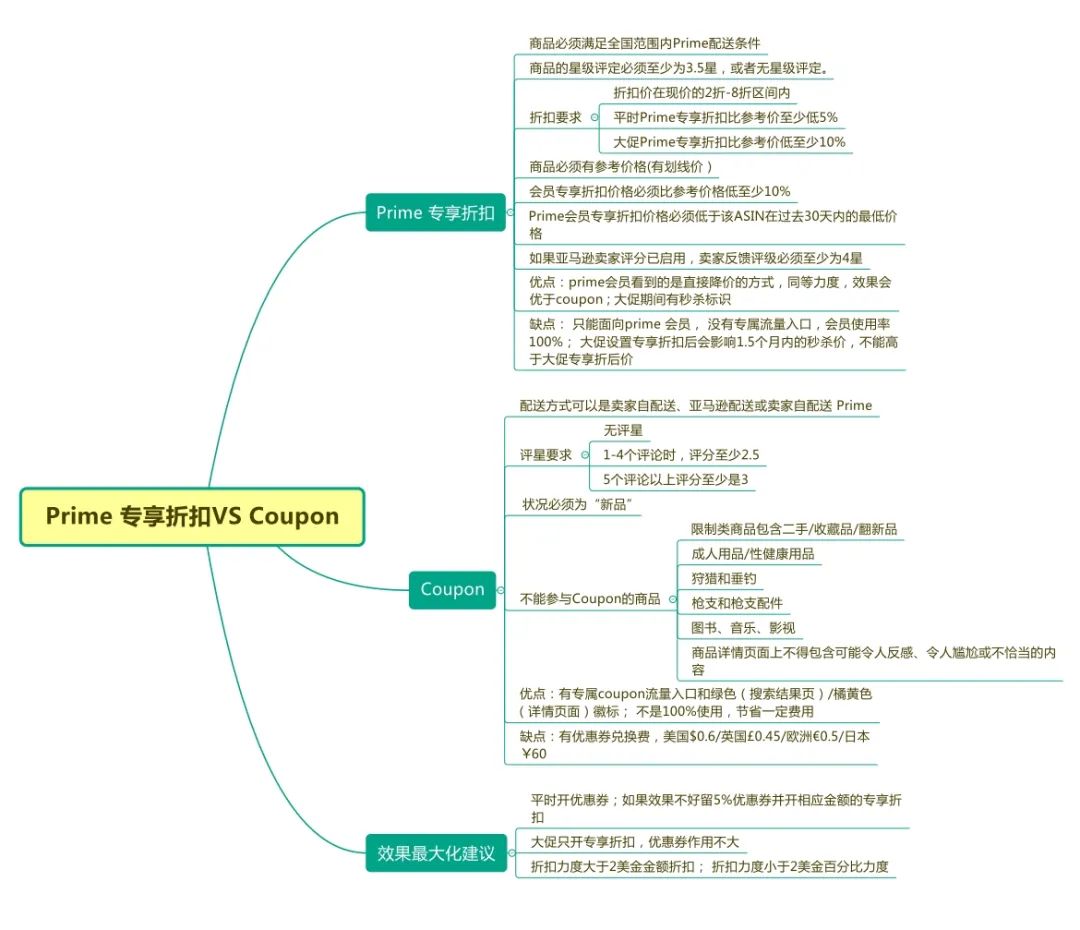 亚马逊Coupon和Prime专享折扣如何使用效果最大化