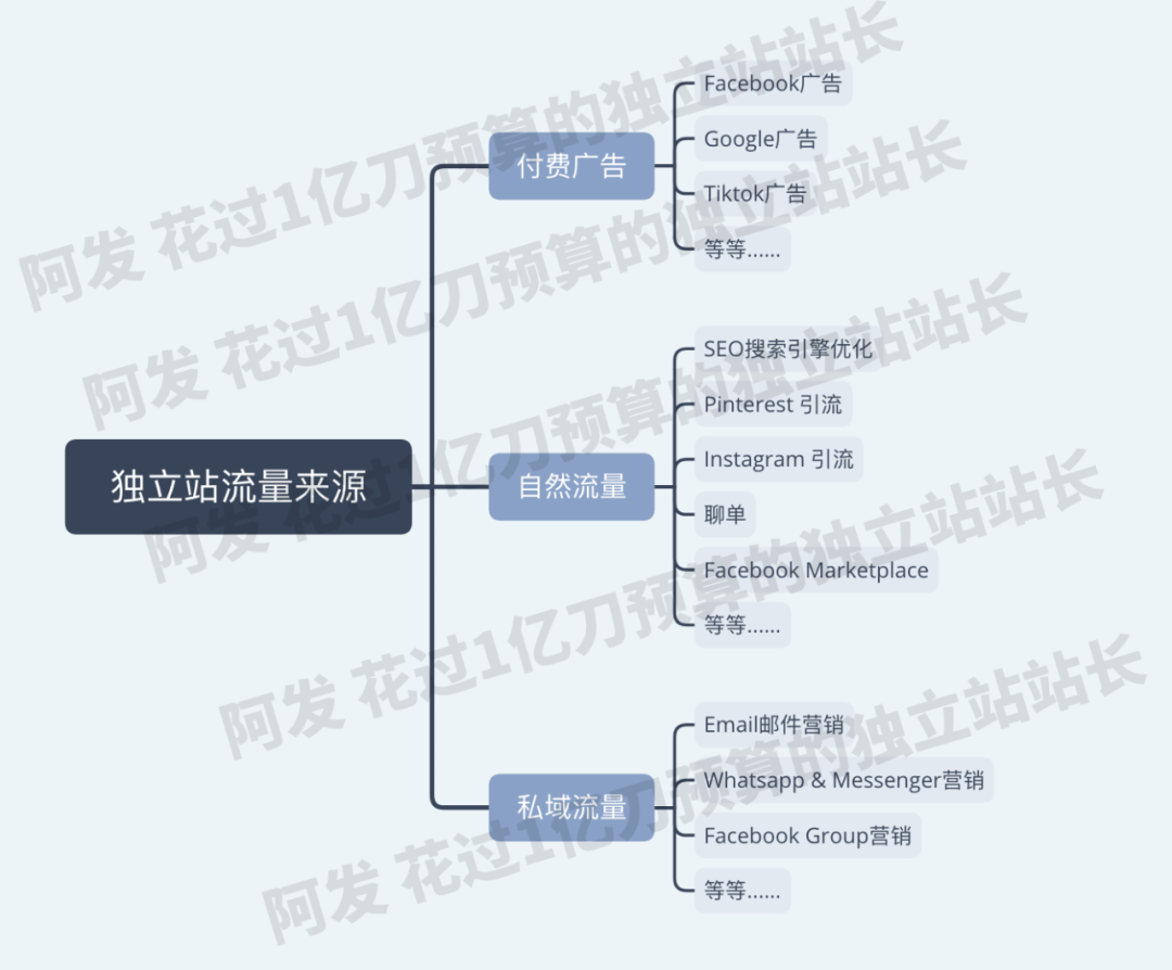 低预算如何玩转独立站流量