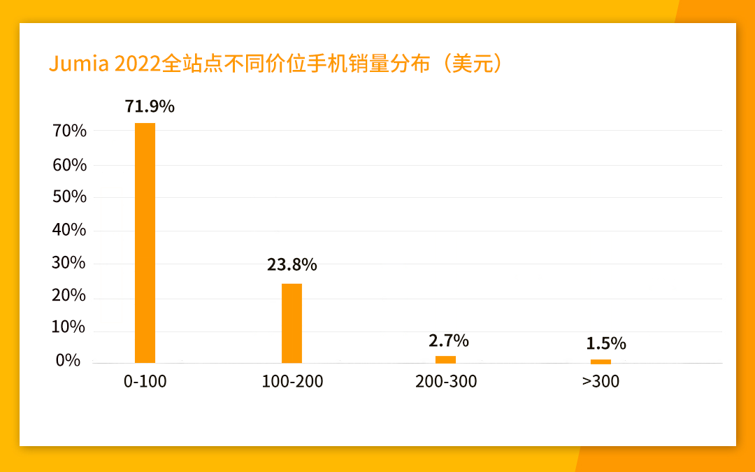 非洲互联网的血液，手机品类为何能在Jumia霸榜