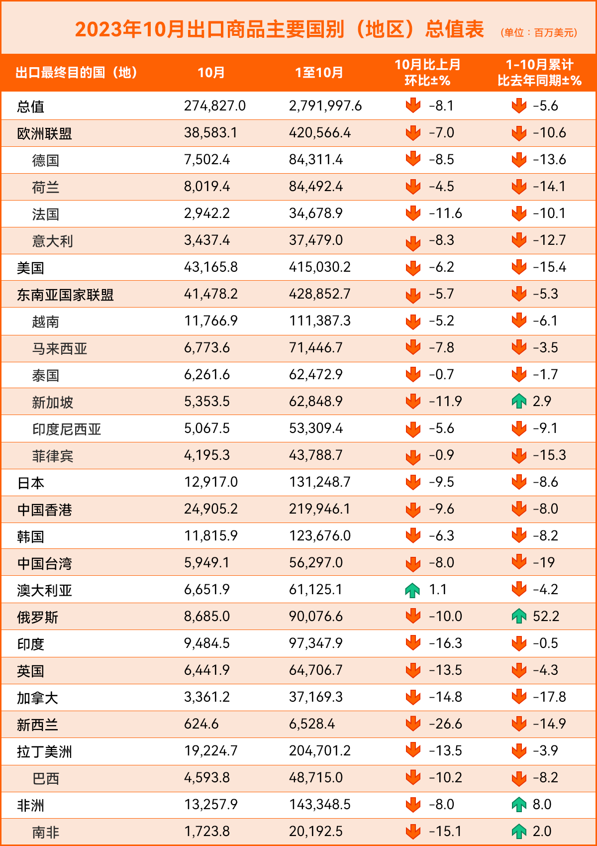 10月外贸数据出炉！同比下降6.4%，表现不如预期！
