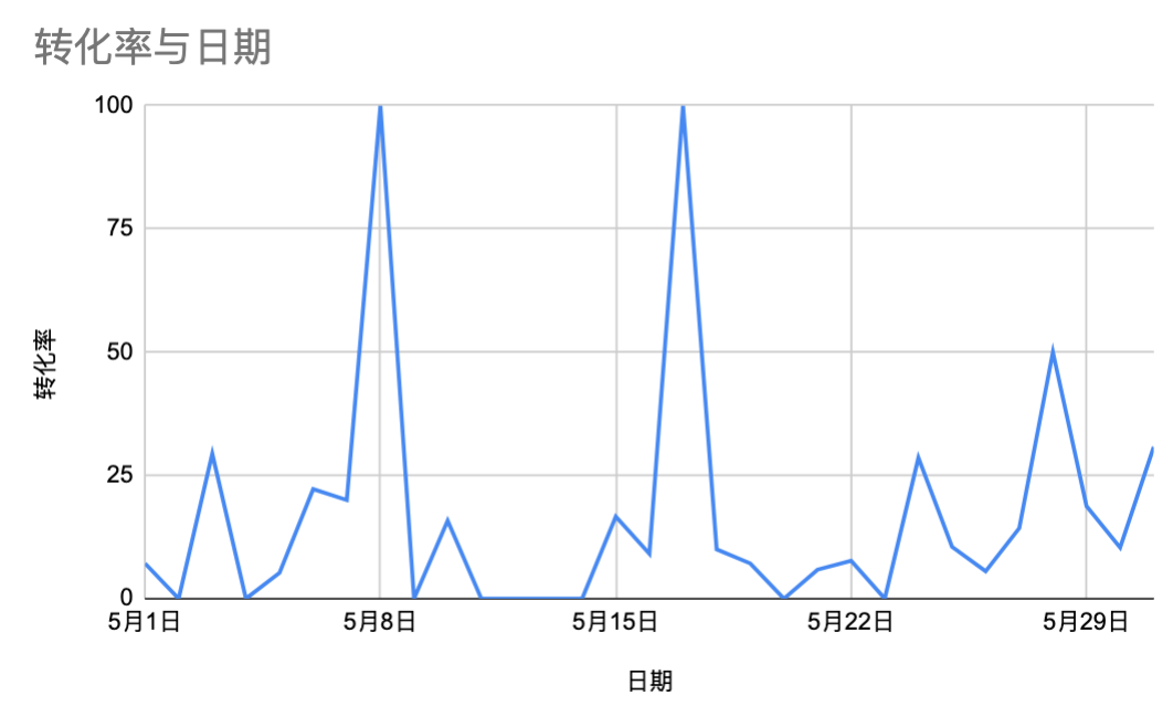 实战17:新品第二个月盈利持平？！