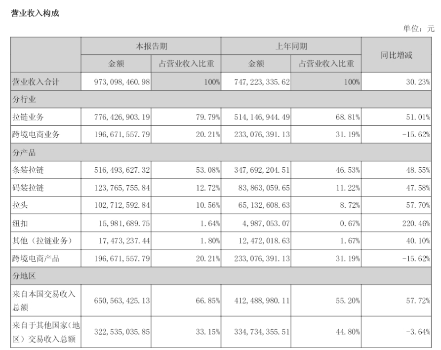 浔兴股份2021年上半年总营收9.73亿元，子公司价之链营收近两亿元
