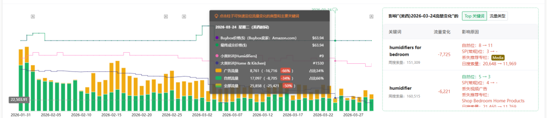 别急着动广告！亚马逊订单骤降的真正元凶，用这个办法三分钟就能找到