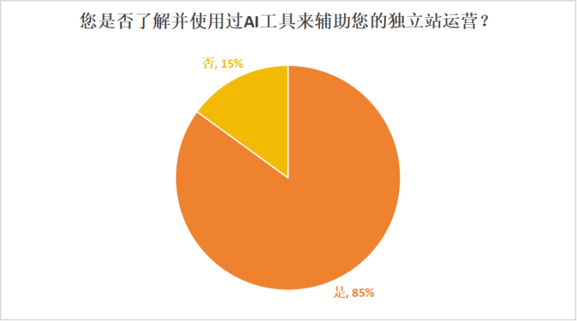 焦虑还是效率？独立站卖家的AI效率之争