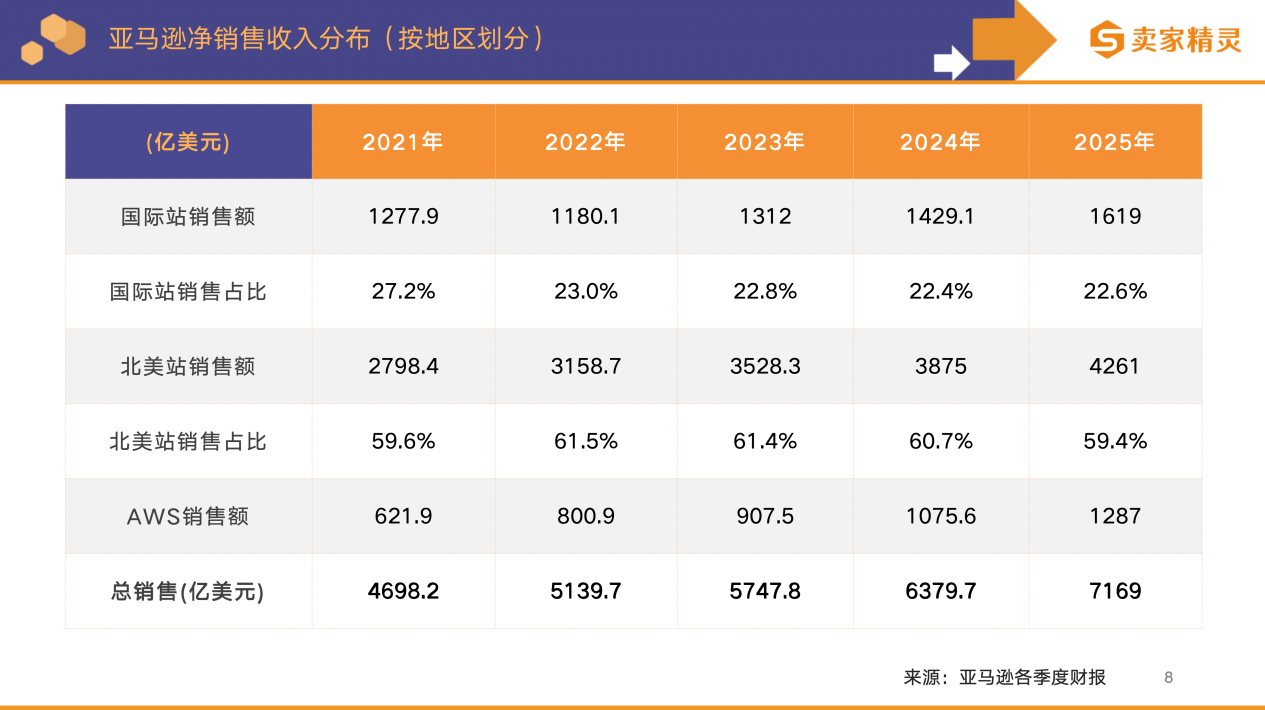 卖家精灵出品|亚马逊2025年度数据报告