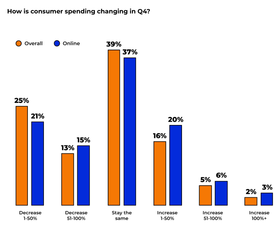 年终画像：2022年Q4旺季美国消费者报告