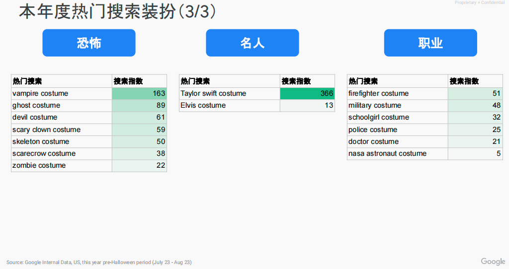 雨果洞察：2023年欧美万圣节消费趋势报告