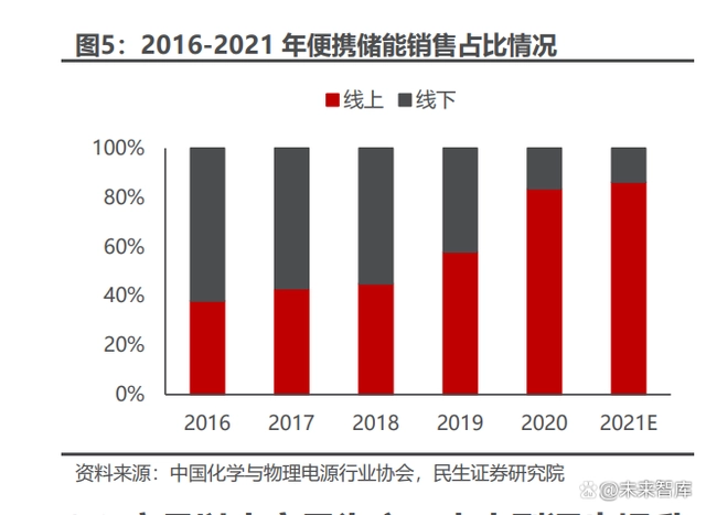 便携储能类产品出海正当时，优化物流供应链是关键！