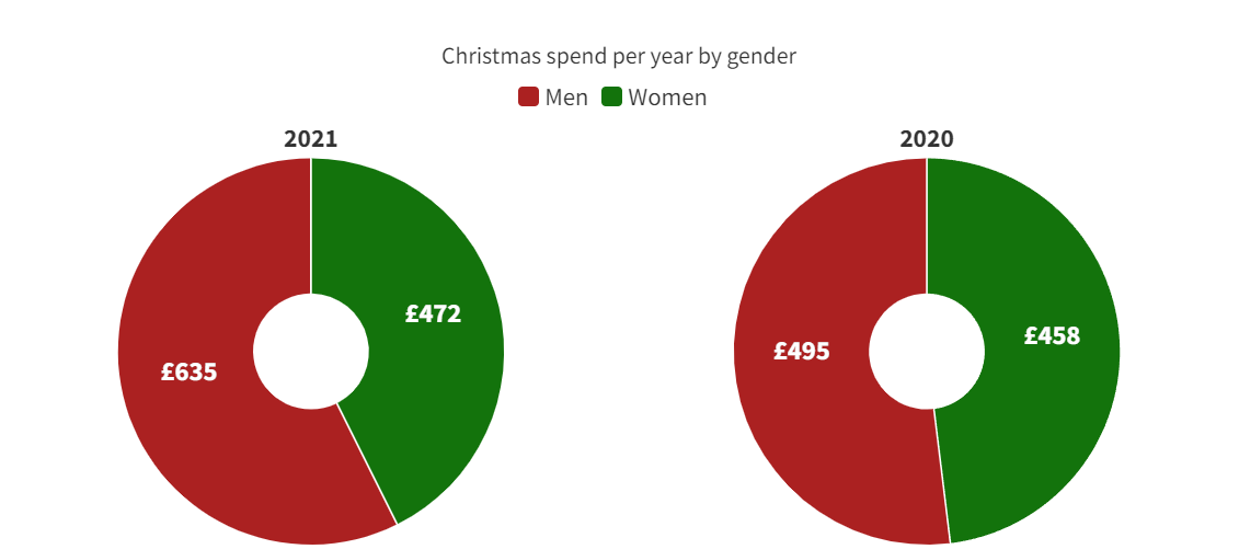 市场观察 | 2021英国圣诞零售数据调查