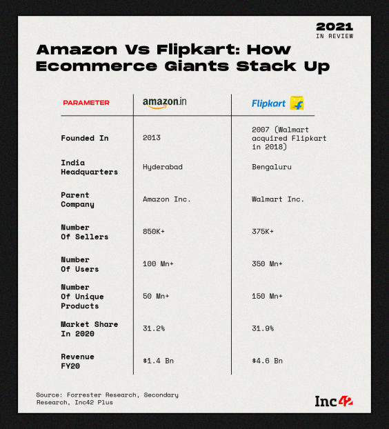 2021年印度电商之战，亚马逊与Flipkart谁赢了？