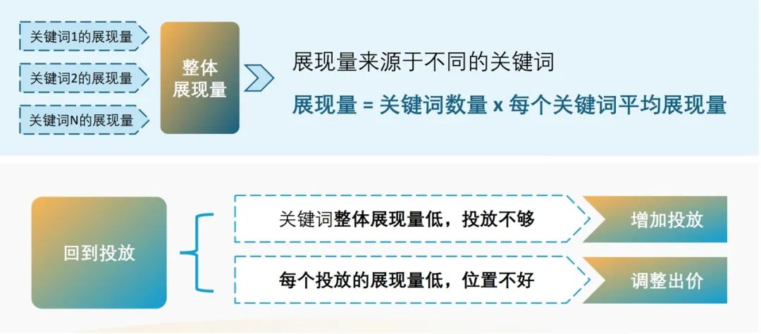 投放省20%转化升5%？1个案例讲清亚马逊卖家爆单打法