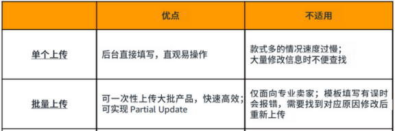 Amy聊跨境：干货免费领取||亚马逊Listing超详细上传攻略！快速上线新产品！