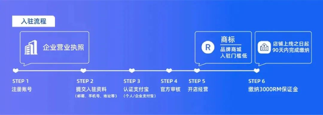0成本官方开店！Lazada跨境自运营 新商激励再加码