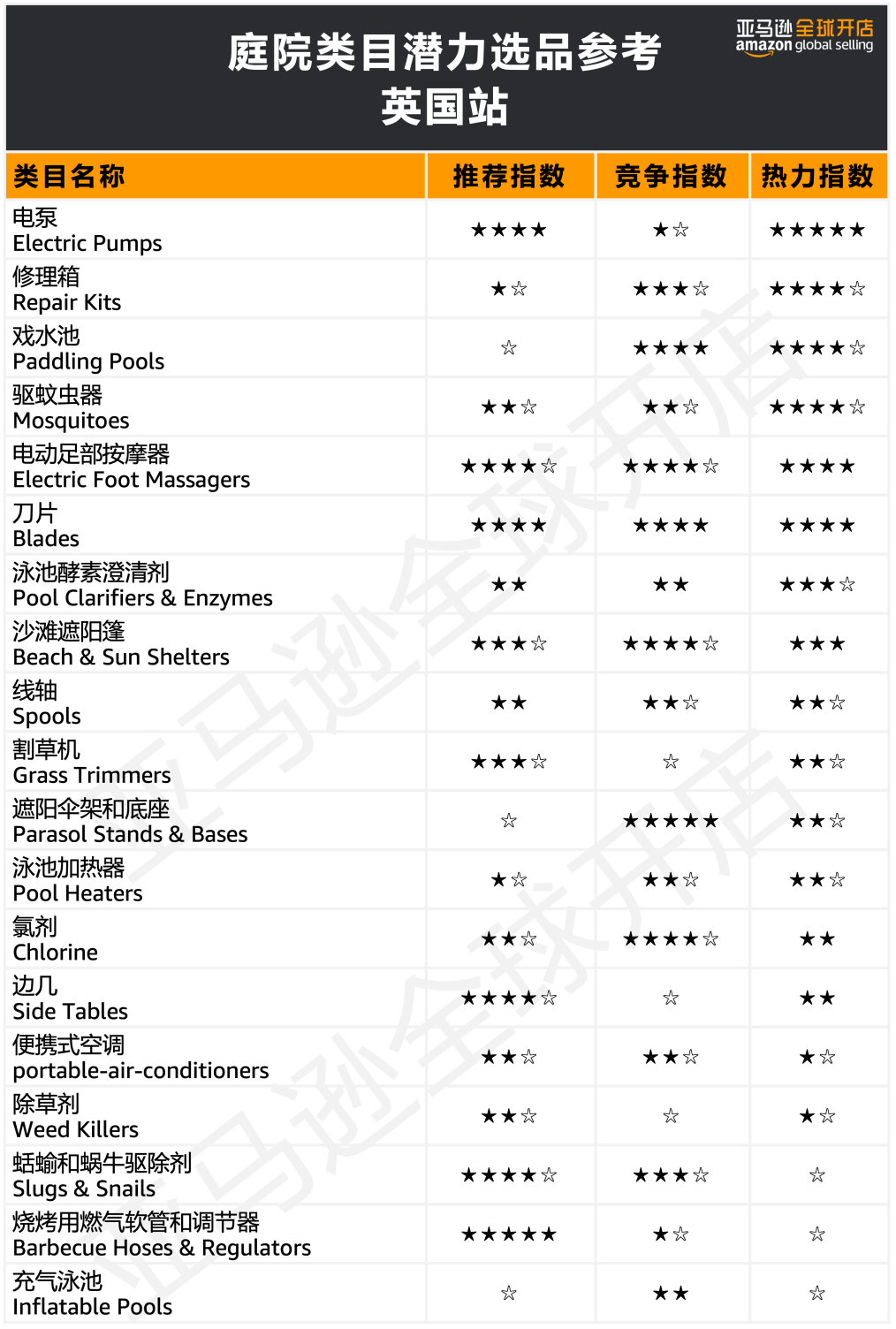 在欧洲创造80万人次点击的国货了解下？亚马逊300+热卖选品创造神话不是梦！