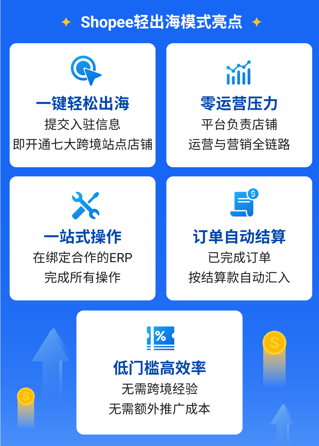 2026年出海怎么选? Shopee轻出海&跨境自营两大模式优势盘点