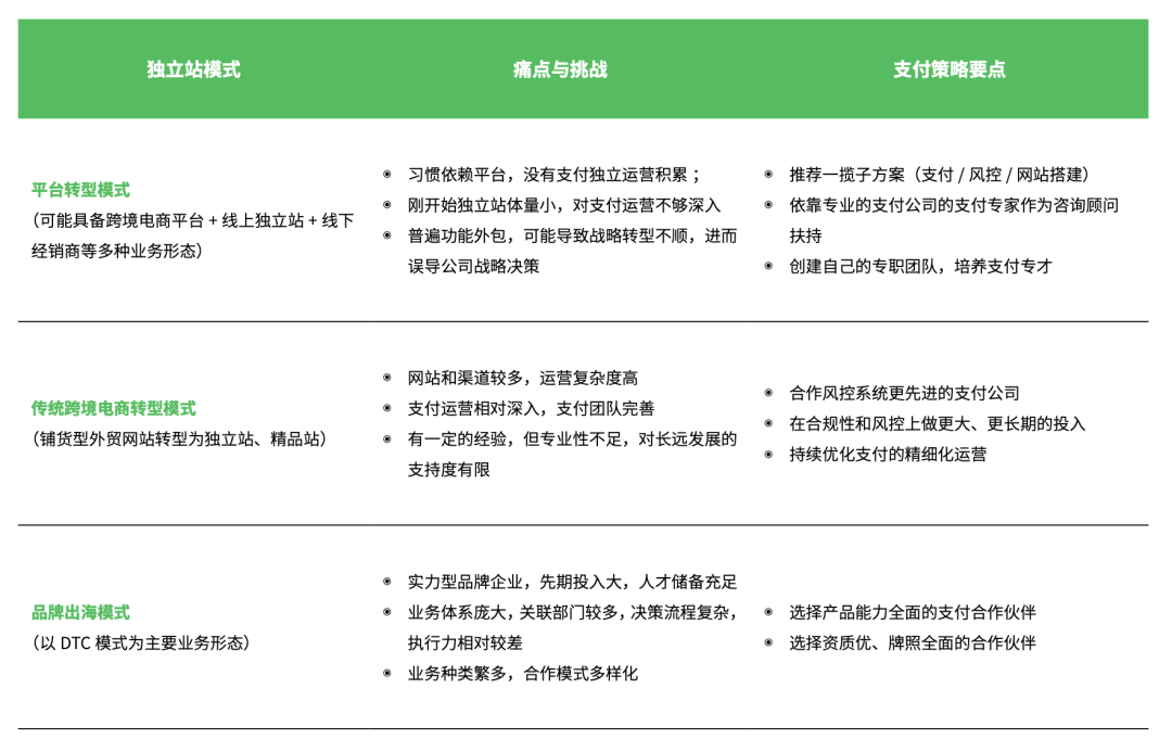 Adyen联合亿邦智库发布《2022DTC独立站支付研究报告》， 支付课代表带你划重点