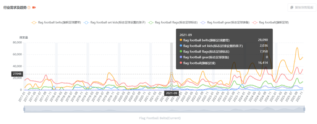 亚马逊美国站爆品解读【第79期】，榜单第1名月销3000+，近几年市场需求呈递增趋势，赶紧过来看看是怎么个情况
