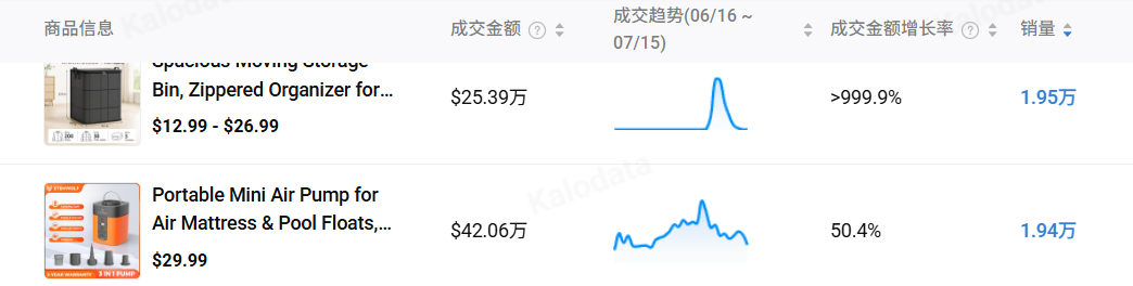 “小且精” 成TikTok新风口，mini产品疯狂收割美区用户