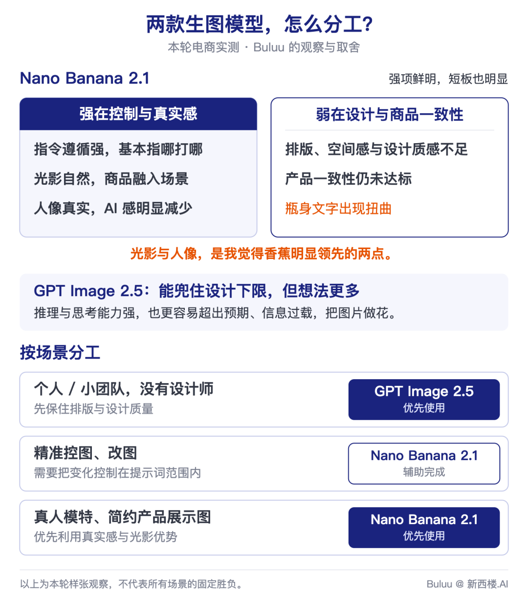 实测Nano Banana 2.1:拿10个电商场景正面PK,能把GPT拉下神坛吗?(附教程&提示词)