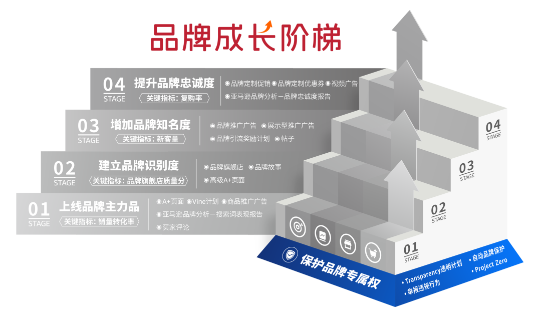 助力品牌发展！亚马逊新推「品牌成长阶梯」，获得更多曝光