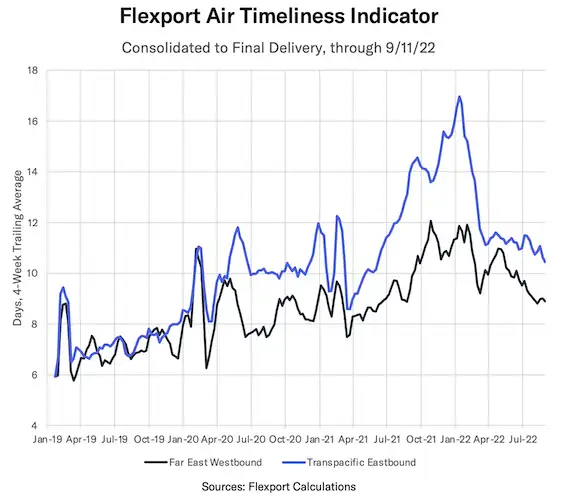 美国和欧洲库存水平接近满负荷,中国出口运力需求下降