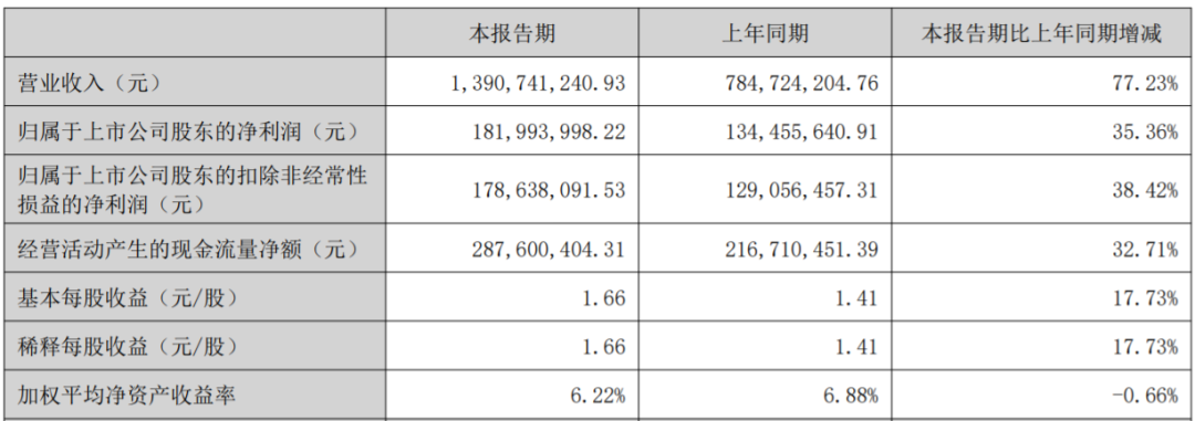 “富二代”造车闯出一个IPO，半年营收超13亿