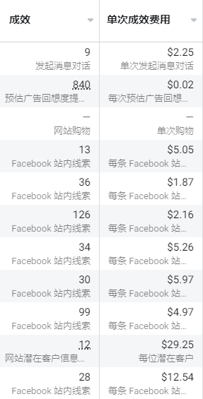 在Facebook上投放B2B获取高价值询盘的几个有效做法