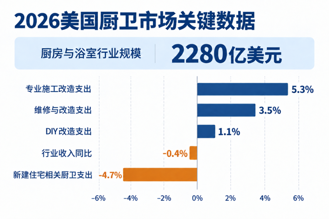 拆解5220亿美国家装市场:跨境电商卖家厨卫出海如何破局