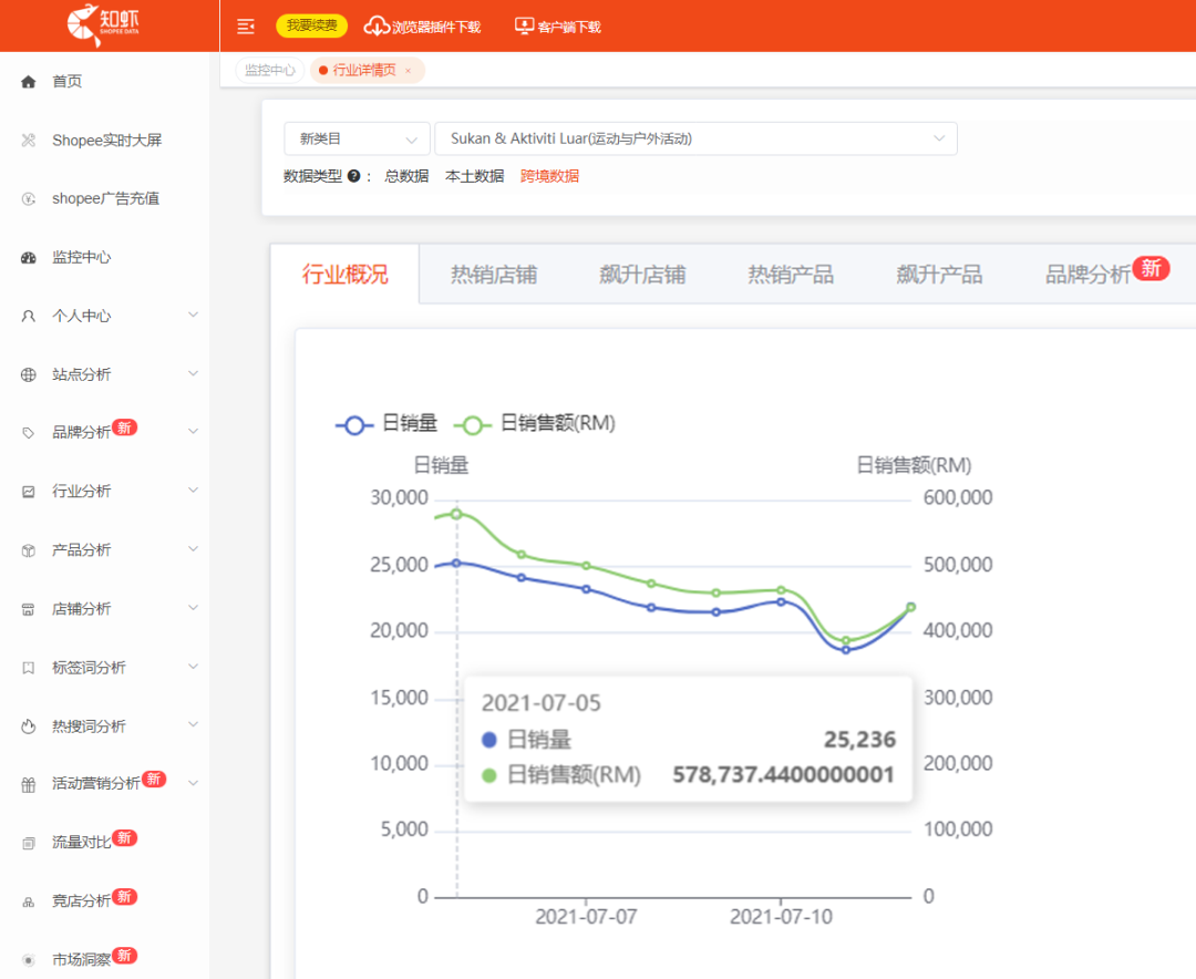 掌握Shopee的流量密碼，店鋪日出萬單就該這樣做！