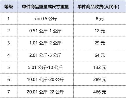 Coupang新手开店运营费用汇总