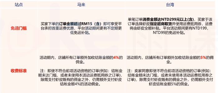 Shopee流量构成——平台热门活动