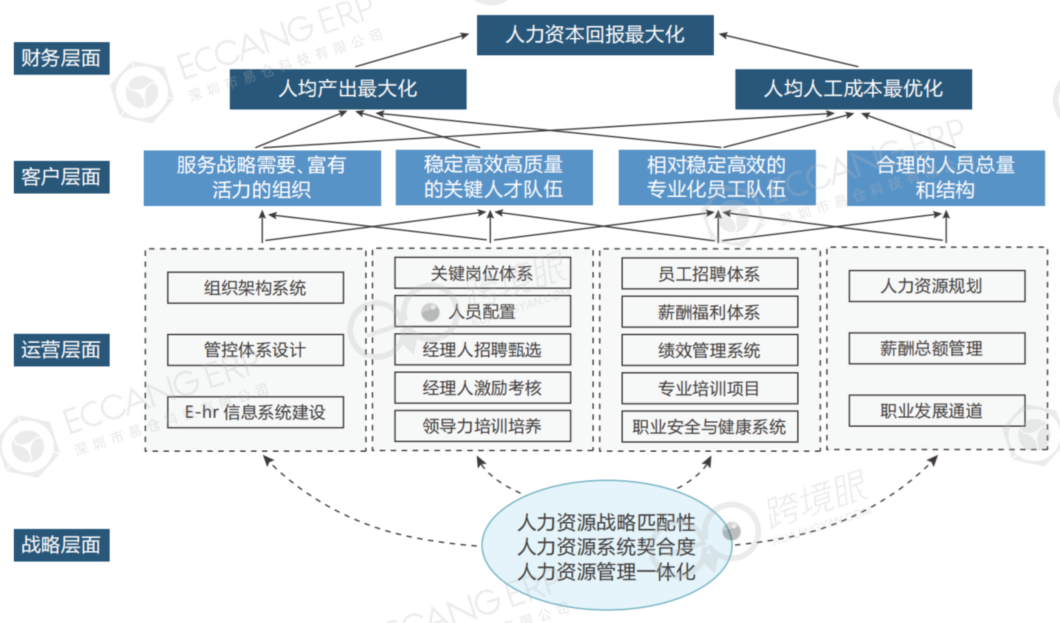 扩招or缩编？7问跨境电商人才部署