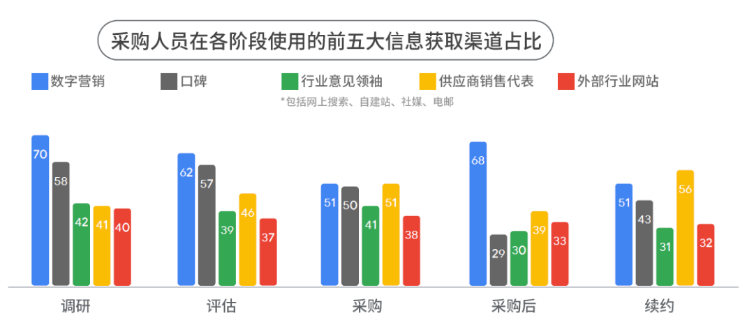 B2B 电商化转型以及品牌建设怎样做？Google 告诉你