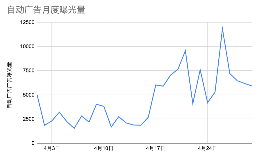 实战（11）:新品首月月度总结！