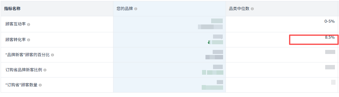 亚马逊对手广告预算测算