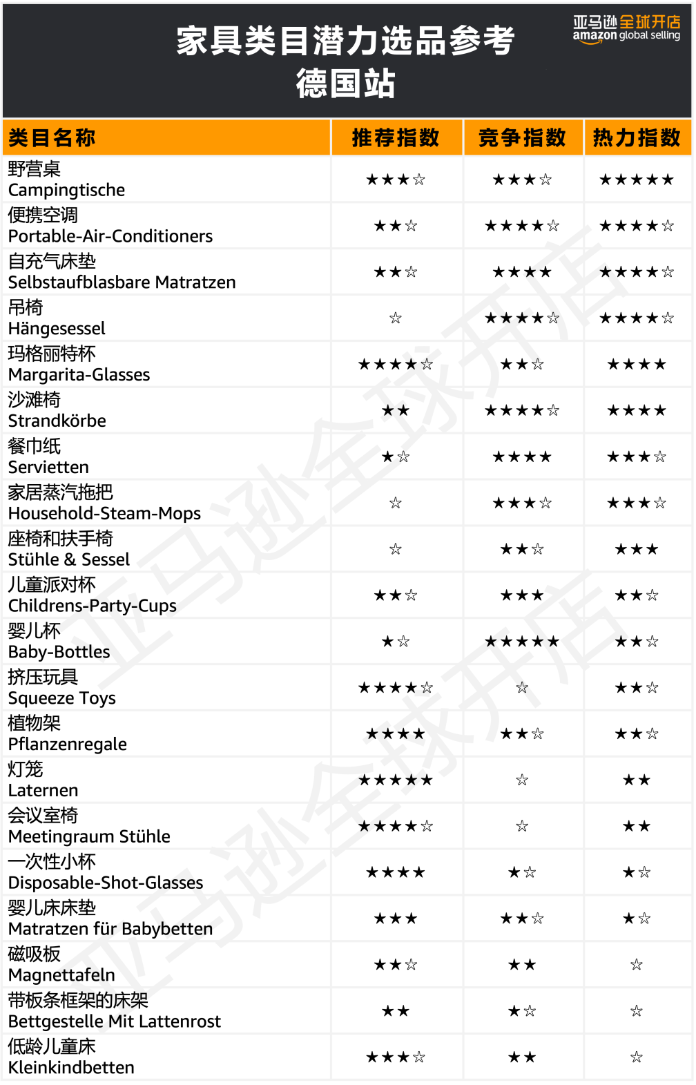 在欧洲创造80万人次点击的国货了解下？亚马逊300+热卖选品创造神话不是梦！