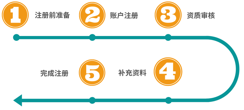 2021年亚马逊注册需要什么资料?